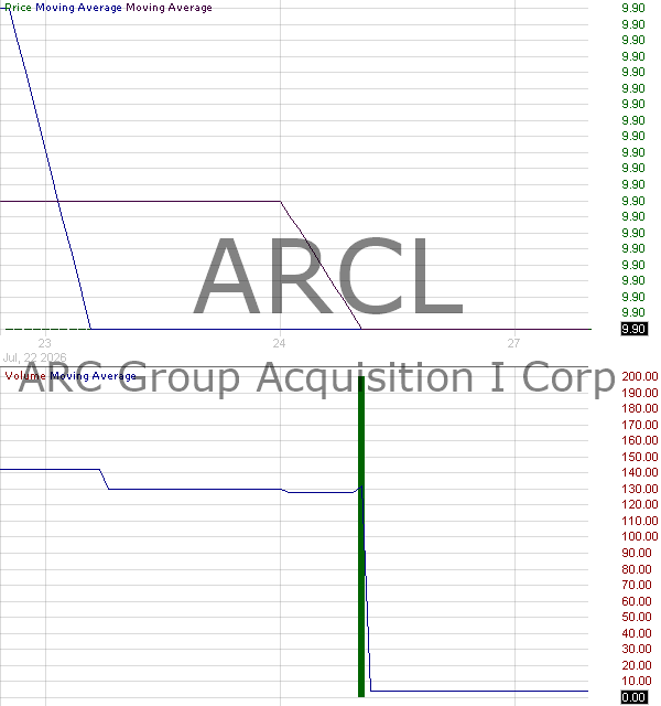 ARCL - ARC Group Acquisition I Corp Ordinary Shares 15 minute intraday candlestick chart ~15 minute delay