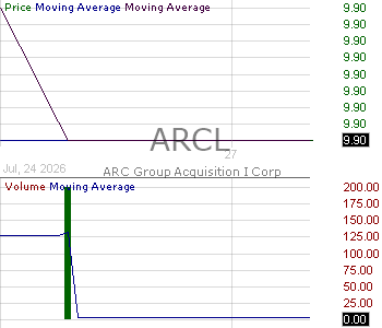 ARCL - ARC Group Acquisition I Corp Ordinary Shares 15 minute intraday candlestick chart ~15 minute delay