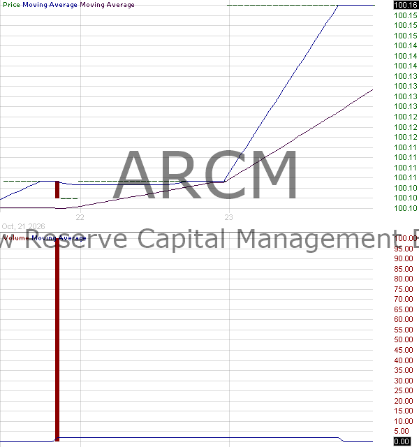 ARCM - Arrow Reserve Capital Management ETF 15 minute intraday candlestick chart ~15 minute delay
