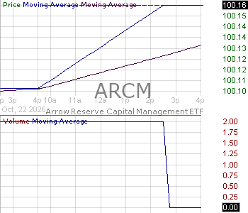 ARCM - Arrow Reserve Capital Management ETF 15 minute intraday candlestick chart ~15 minute delay