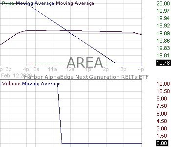 AREA - Harbor AlphaEdge Next Generation REITs ETF 15 minute intraday candlestick chart ~15 minute delay
