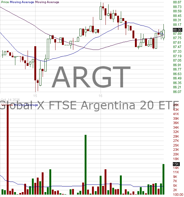 ARGT - Global X MSCI Argentina ETF 15 minute intraday candlestick chart ~15 minute delay