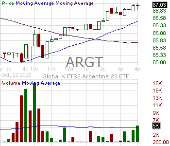 ARGT - Global X MSCI Argentina ETF 15 minute intraday candlestick chart ~15 minute delay