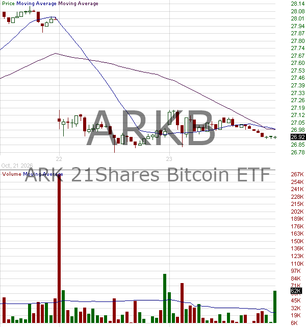 ARKB - ARK 21Shares Bitcoin ETF  15 minute intraday candlestick chart ~15 minute delay