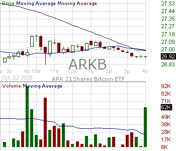 ARKB - ARK 21Shares Bitcoin ETF  15 minute intraday candlestick chart ~15 minute delay