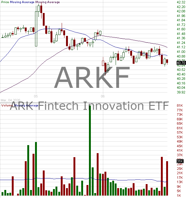 ARKF - ARK Fintech Innovation ETF 15 minute intraday candlestick chart ~15 minute delay