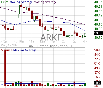 ARKF - ARK Fintech Innovation ETF 15 minute intraday candlestick chart ~15 minute delay