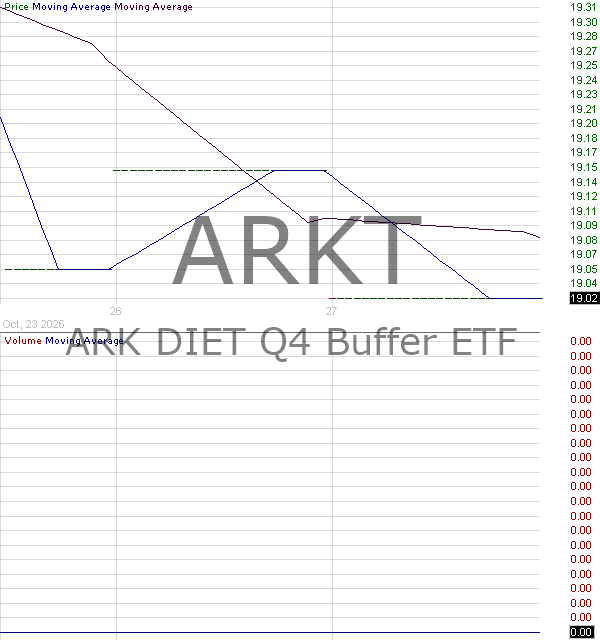 ARKT - ARK DIET Q4 Buffer ETF 15 minute intraday candlestick chart ~15 minute delay