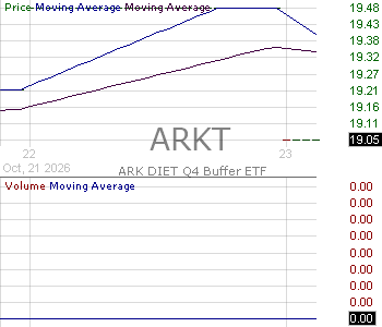 ARKT - ARK DIET Q4 Buffer ETF 15 minute intraday candlestick chart ~15 minute delay