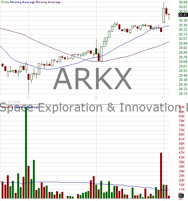 ARKX - ARK Space Defense Innovation ETF 15 minute intraday candlestick chart ~15 minute delay