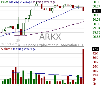 ARKX - ARK Space Defense Innovation ETF 15 minute intraday candlestick chart ~15 minute delay