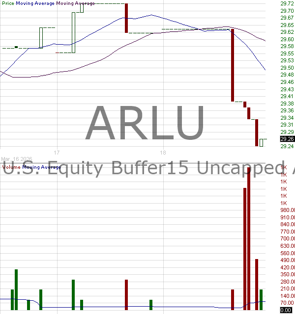 ARLU - SHL Telemedicine Ltd AllianzIM U.S. Equity Buffer15 Uncapped Apr ETF 15 minute intraday candlestick chart ~15 minute delay
