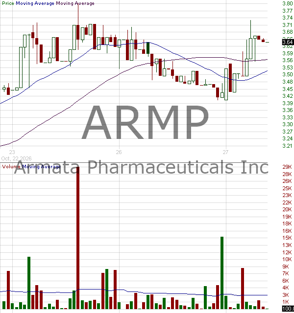 ARMP - Armata Pharmaceuticals Inc. 15 minute intraday candlestick chart ~15 minute delay