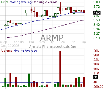 ARMP - Armata Pharmaceuticals Inc. 15 minute intraday candlestick chart ~15 minute delay