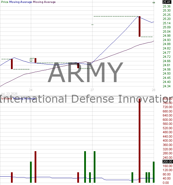 ARMY - Tema International Defense ETF 15 minute intraday candlestick chart ~15 minute delay