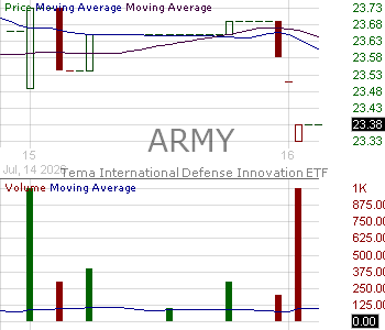 ARMY - Tema International Defense ETF 15 minute intraday candlestick chart ~15 minute delay