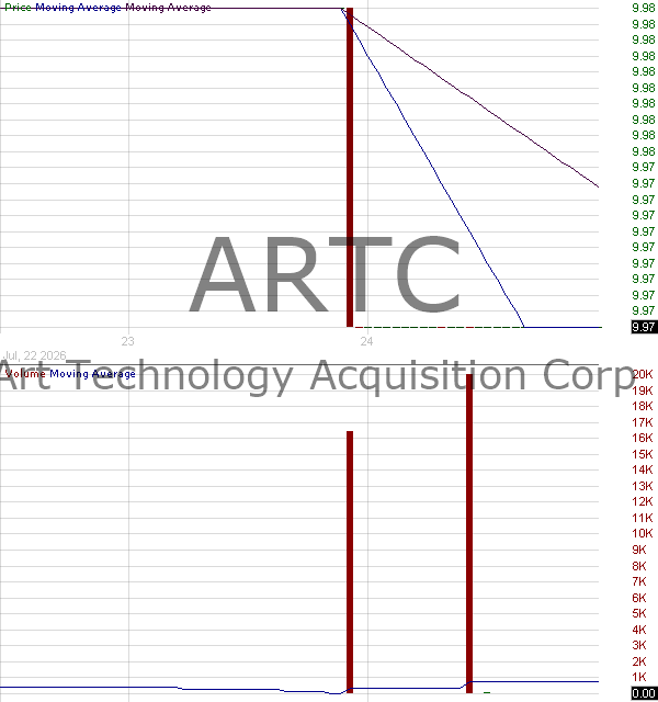 ARTC - Art Technology Acquisition Corp. Ordinary Shares 15 minute intraday candlestick chart ~15 minute delay