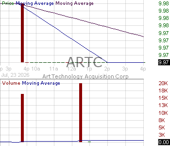 ARTC - Art Technology Acquisition Corp. Ordinary Shares 15 minute intraday candlestick chart ~15 minute delay
