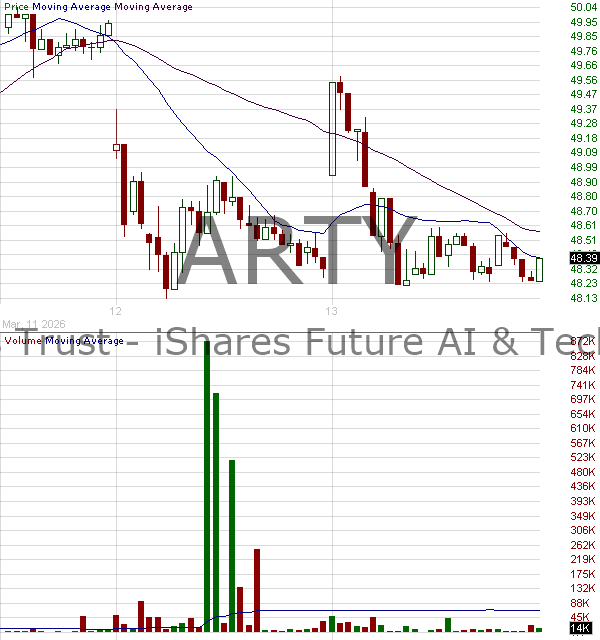 ARTY - iShares Future AI Tech ETF 15 minute intraday candlestick chart ~15 minute delay