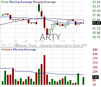 ARTY - iShares Future AI Tech ETF 15 minute intraday candlestick chart ~15 minute delay
