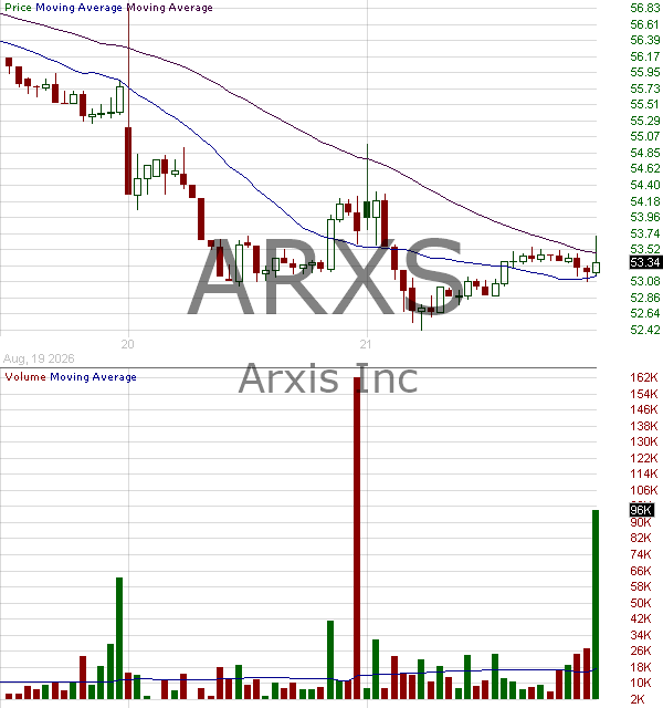 ARXS - Arxis Inc. 15 minute intraday candlestick chart ~15 minute delay