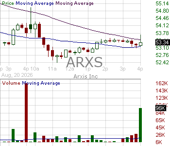 ARXS - Arxis Inc. 15 minute intraday candlestick chart ~15 minute delay