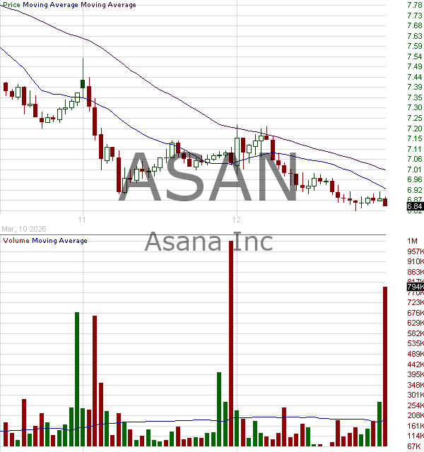 ASAN - Asana Inc. Class A 15 minute intraday candlestick chart ~15 minute delay
