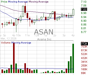 ASAN - Asana Inc. Class A 15 minute intraday candlestick chart ~15 minute delay