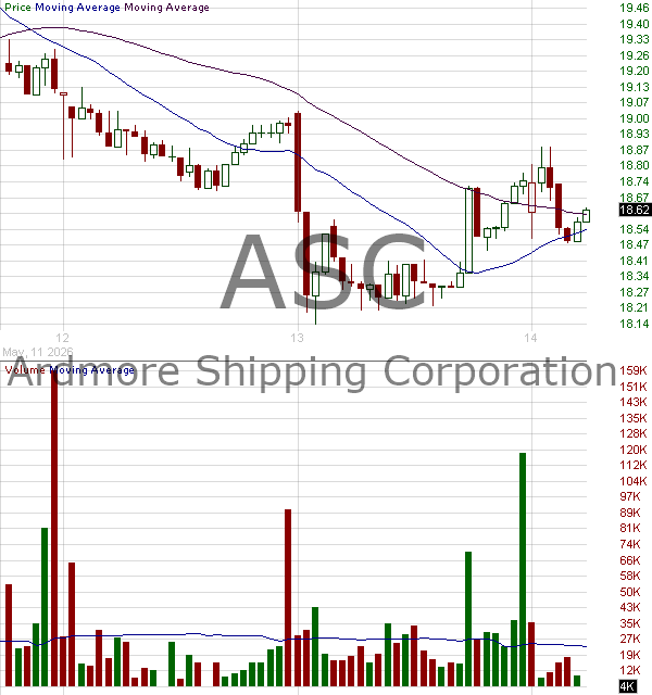 ASC - Ardmore Shipping Corporation 15 minute intraday candlestick chart ~15 minute delay