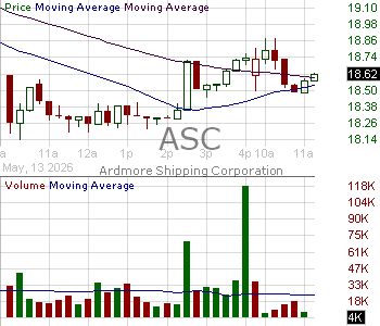 ASC - Ardmore Shipping Corporation 15 minute intraday candlestick chart ~15 minute delay