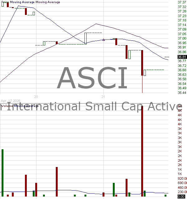 ASCI - abrdn International Small Cap Active ETF 15 minute intraday candlestick chart ~15 minute delay