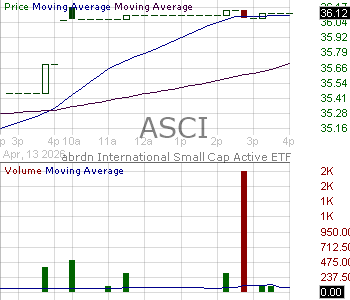 ASCI - abrdn International Small Cap Active ETF 15 minute intraday candlestick chart ~15 minute delay