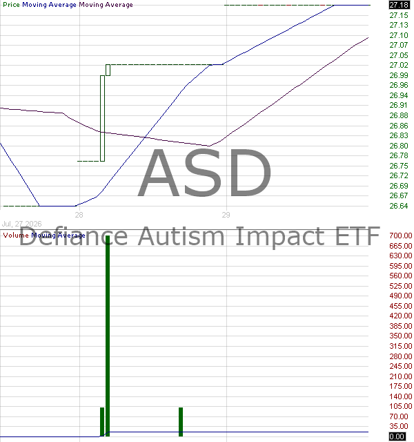 ASD - Defiance Autism Impact ETF 15 minute intraday candlestick chart ~15 minute delay