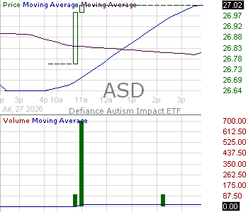 ASD - Defiance Autism Impact ETF 15 minute intraday candlestick chart ~15 minute delay