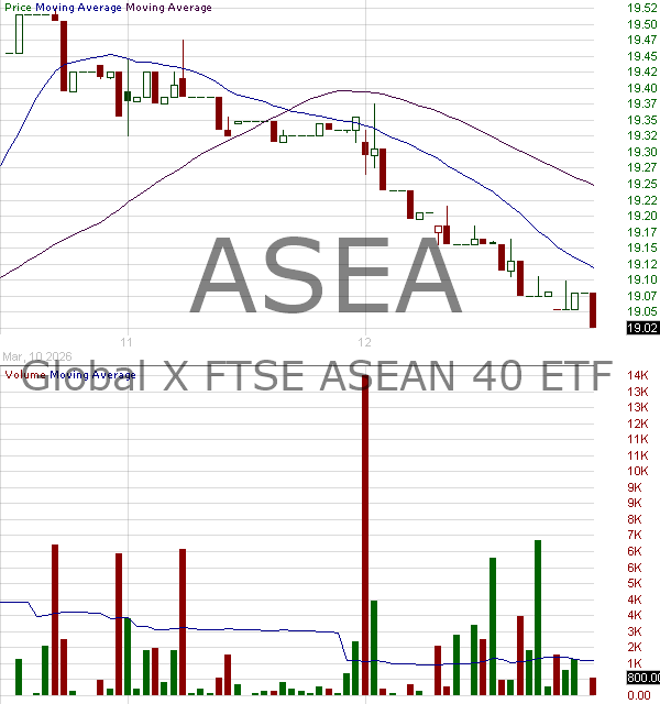 ASEA - Global X FTSE Southeast Asia ETF 15 minute intraday candlestick chart ~15 minute delay