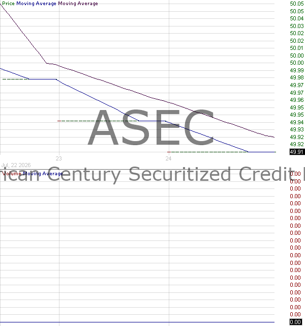 ASEC - American Century Securitized Credit ETF 15 minute intraday candlestick chart ~15 minute delay