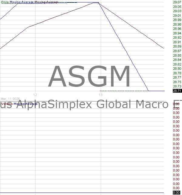 ASGM - Virtus ETF Trust II AlphaSimplex Global Macro ETF 15 minute intraday candlestick chart ~15 minute delay