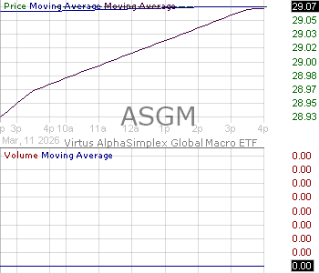 ASGM - Virtus ETF Trust II AlphaSimplex Global Macro ETF 15 minute intraday candlestick chart ~15 minute delay