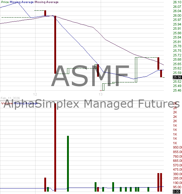 ASMF - Virtus AlphaSimplex Managed Futures ETF 15 minute intraday candlestick chart ~15 minute delay