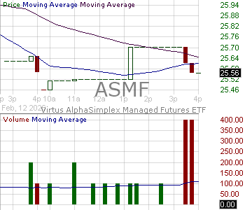 ASMF - Virtus AlphaSimplex Managed Futures ETF 15 minute intraday candlestick chart ~15 minute delay