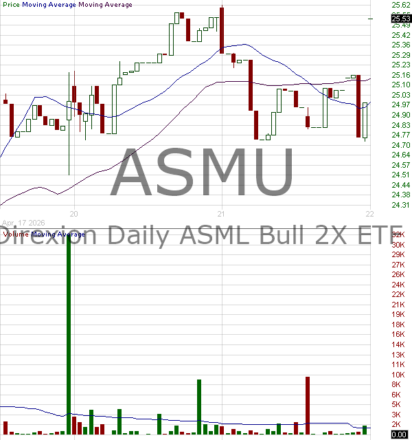 ASMU - Direxion Daily ASML Bull 2X ETF 15 minute intraday candlestick chart ~15 minute delay