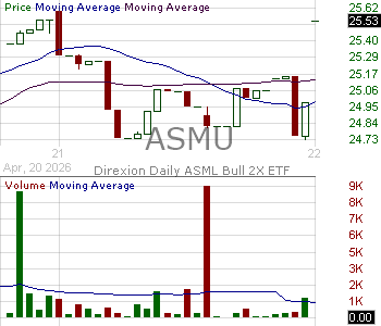 ASMU - Direxion Daily ASML Bull 2X ETF 15 minute intraday candlestick chart ~15 minute delay
