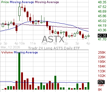 ASTX - Tradr 2X Long ASTS Daily ETF 15 minute intraday candlestick chart ~15 minute delay