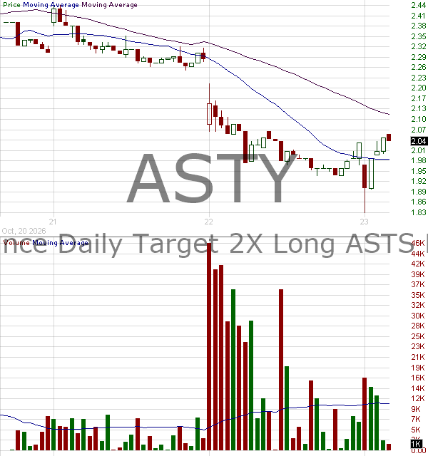ASTY - Defiance Daily Target 2X Long ASTS ETF 15 minute intraday candlestick chart ~15 minute delay