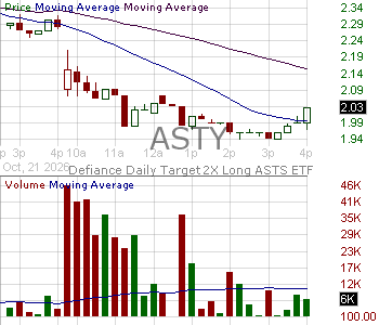 ASTY - Defiance Daily Target 2X Long ASTS ETF 15 minute intraday candlestick chart ~15 minute delay