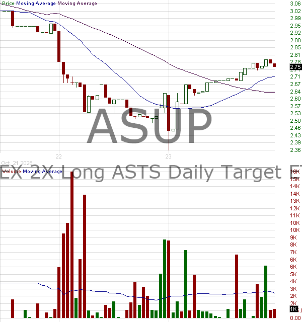 ASUP - T-REX 2X Long ASTS Daily Target ETF 15 minute intraday candlestick chart ~15 minute delay
