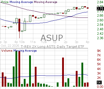 ASUP - T-REX 2X Long ASTS Daily Target ETF 15 minute intraday candlestick chart ~15 minute delay