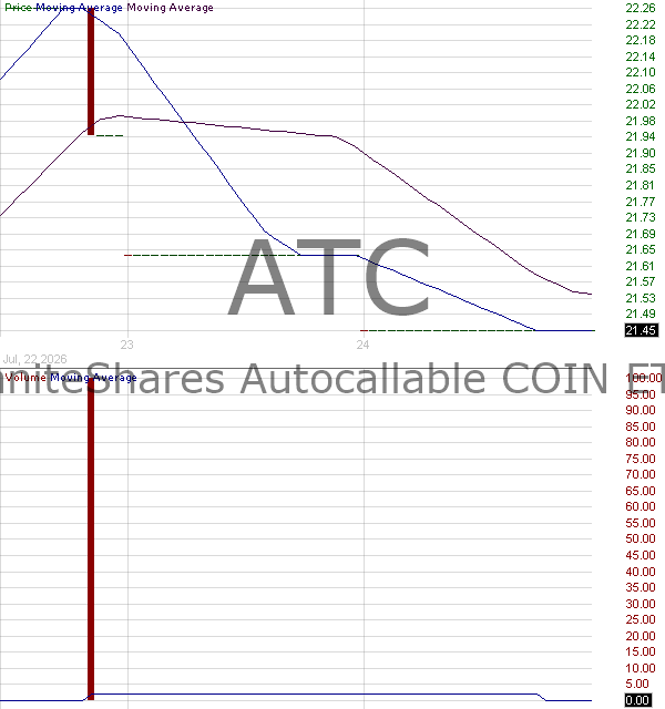 ATC - GraniteShares Autocallable COIN ETF 15 minute intraday candlestick chart ~15 minute delay