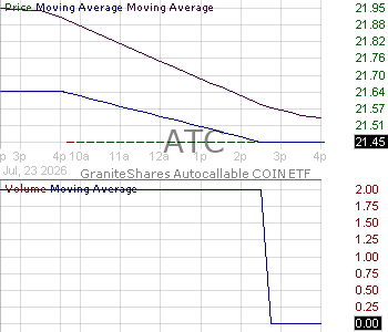 ATC - GraniteShares Autocallable COIN ETF 15 minute intraday candlestick chart ~15 minute delay