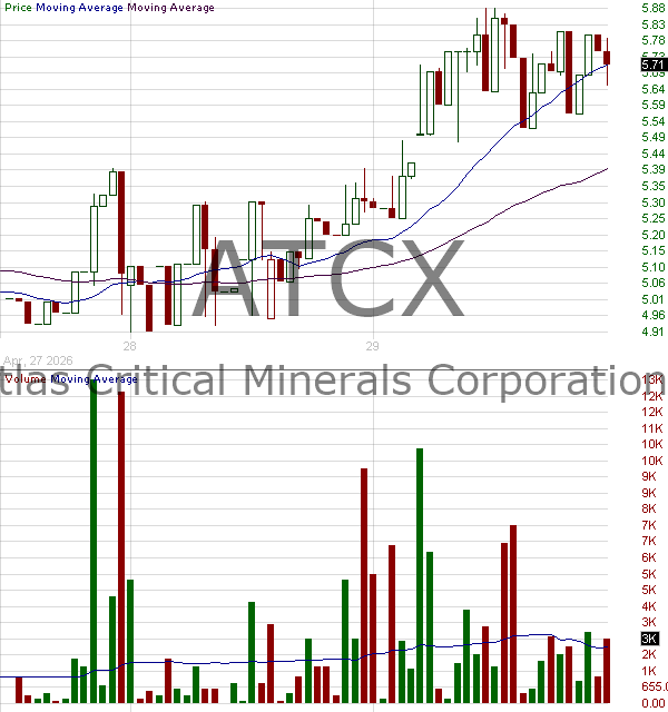 ATCX - Atlas Critical Minerals Corporation 15 minute intraday candlestick chart ~15 minute delay